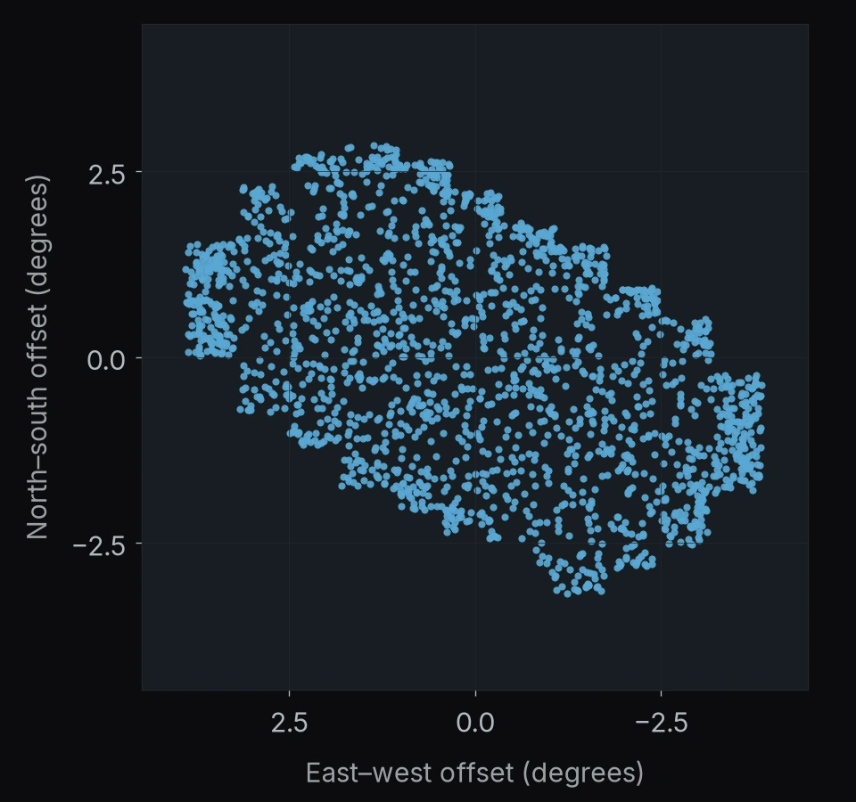 Euclid Deep Field South: 1,940 catalog entries. North is up and east is left; axes give offsets in degrees.