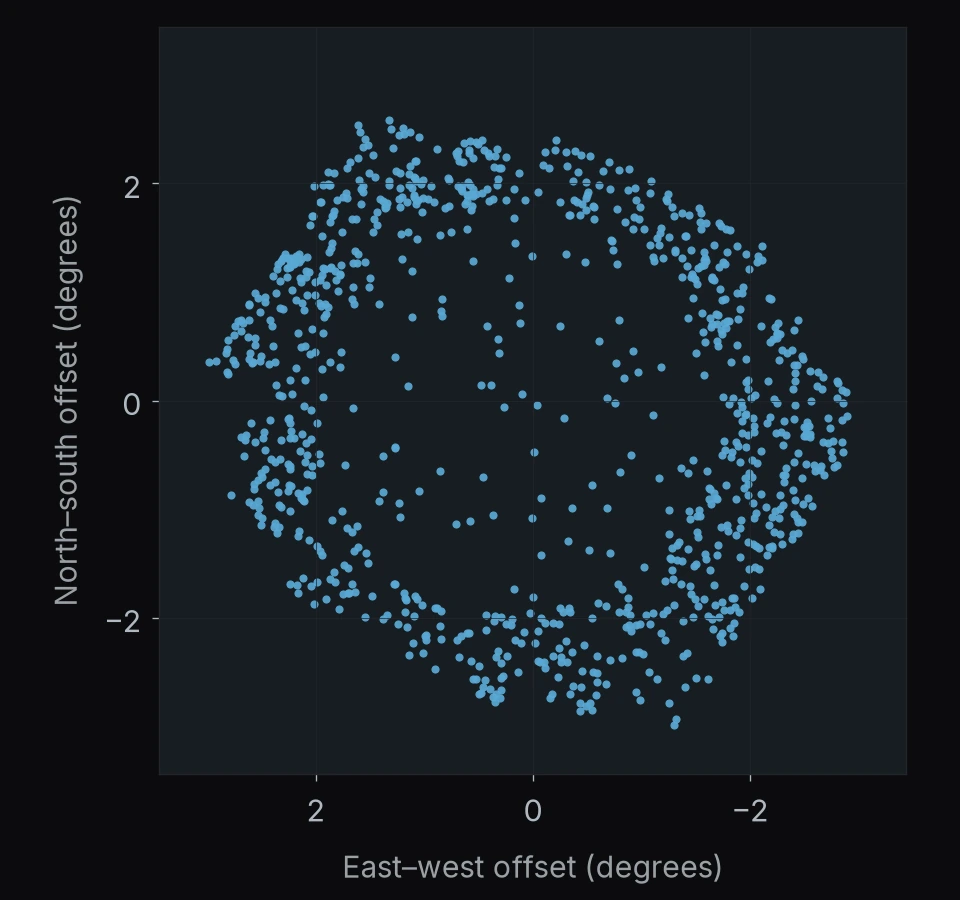 Euclid Deep Field North: 971 catalog entries. North is up and east is left; axes give offsets in degrees.