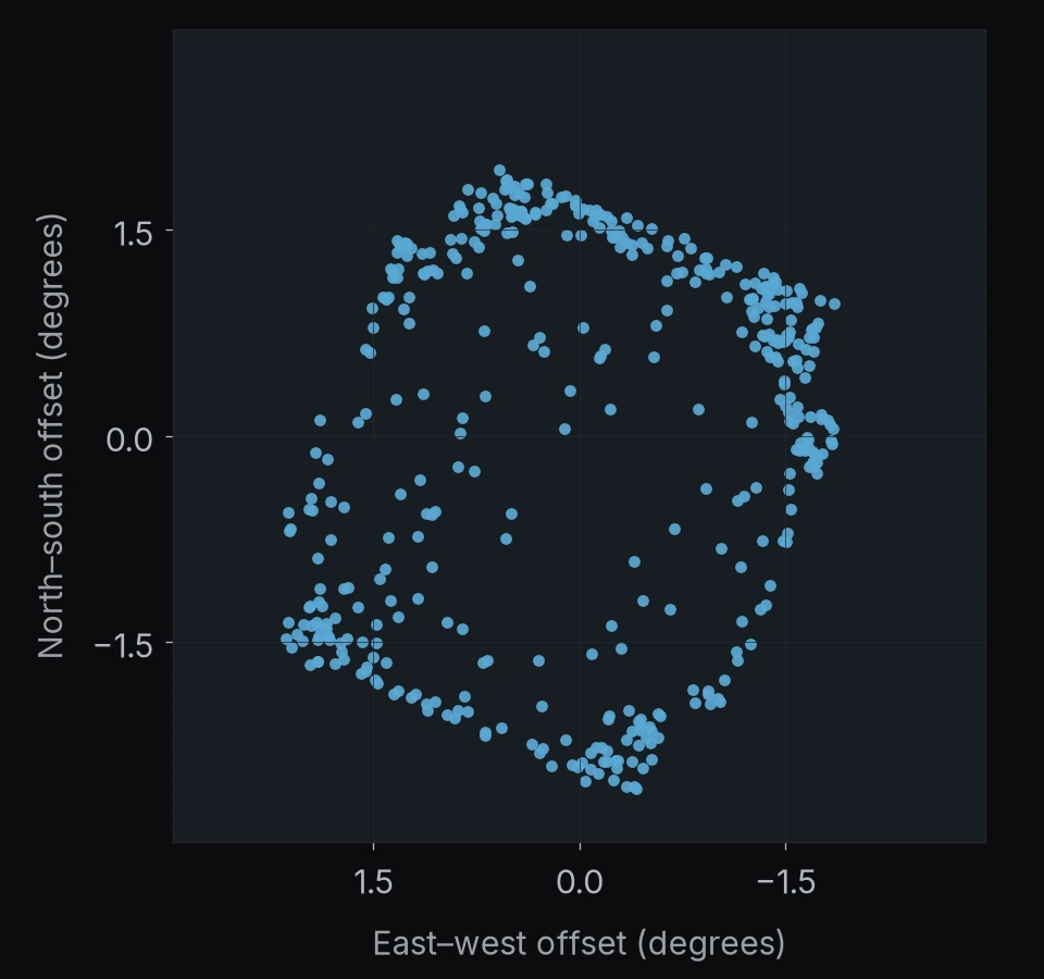 Euclid Deep Field Fornax: 430 catalog entries. North is up and east is left; axes give offsets in degrees.