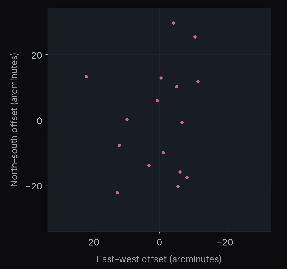 COSMOS: 16 catalog entries. North is up and east is left; axes give offsets in arcminutes.
