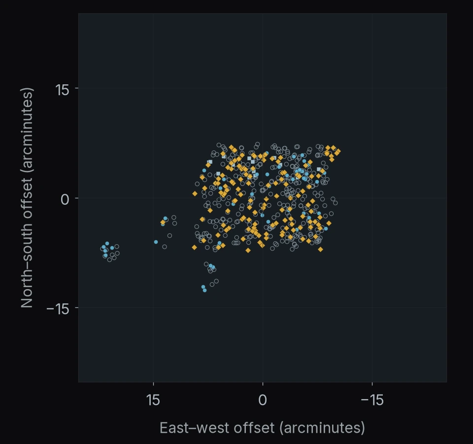 PANORAMIC J021824-0517: 549 objects. North is up and east is left; axes give offsets in arcminutes.