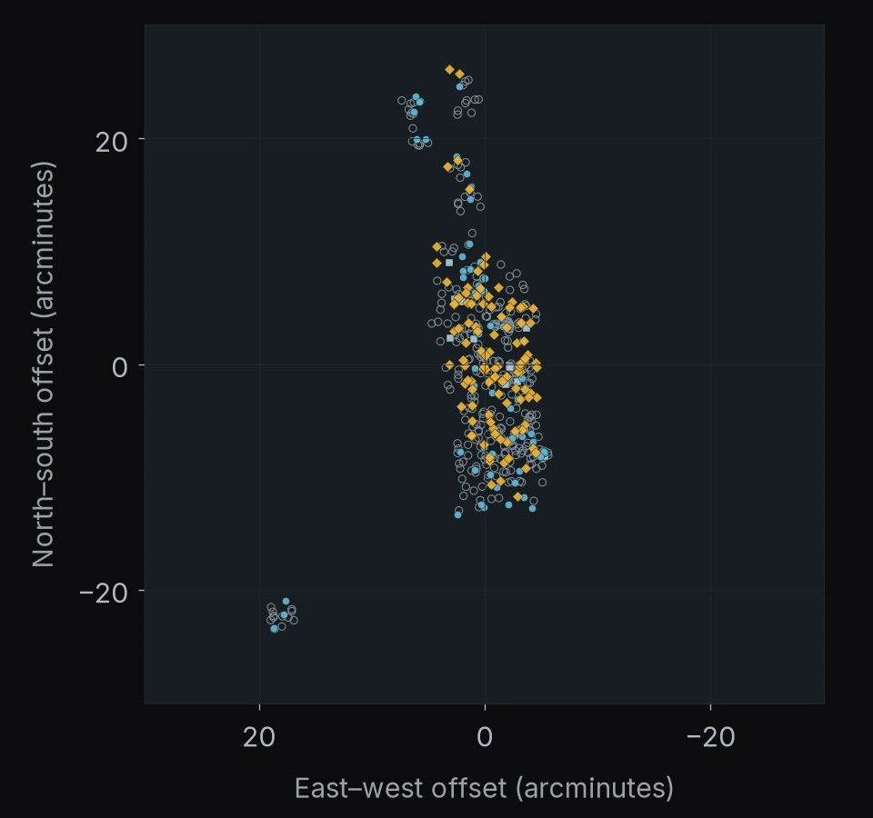 COSMOS: 512 objects. North is up and east is left; axes give offsets in arcminutes.