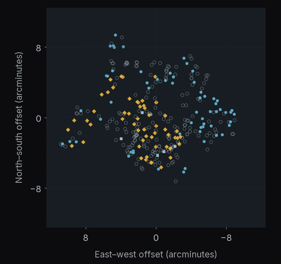 GOODS-S (JADES Medium/HST F6 repeat): 327 objects. North is up and east is left; axes give offsets in arcminutes.