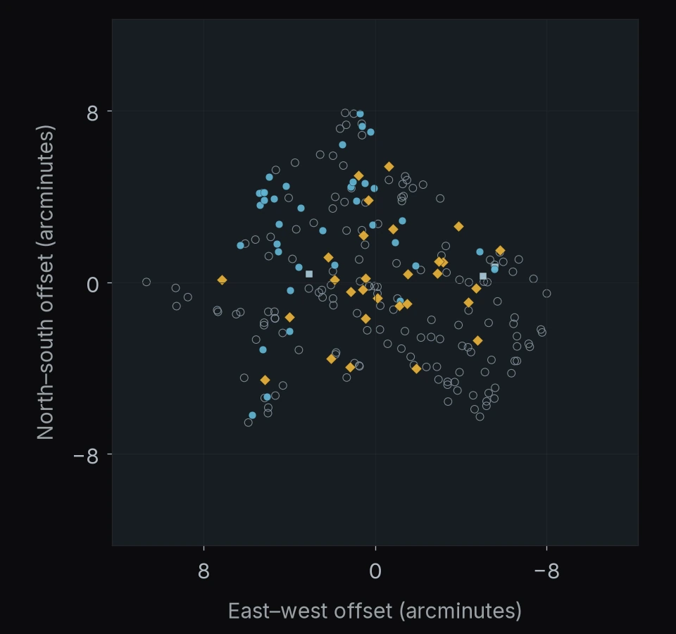 GOODS-N: 221 objects. North is up and east is left; axes give offsets in arcminutes.
