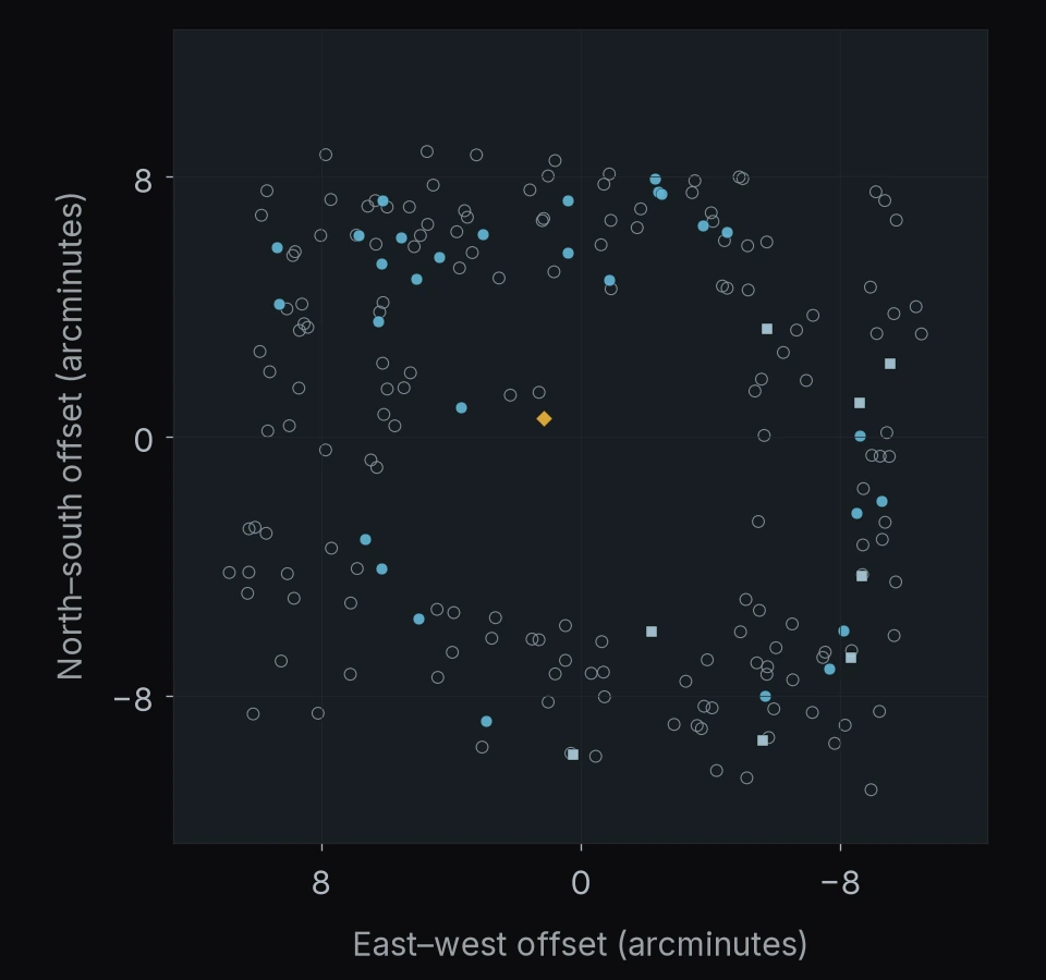NEXUS: 200 objects. North is up and east is left; axes give offsets in arcminutes.