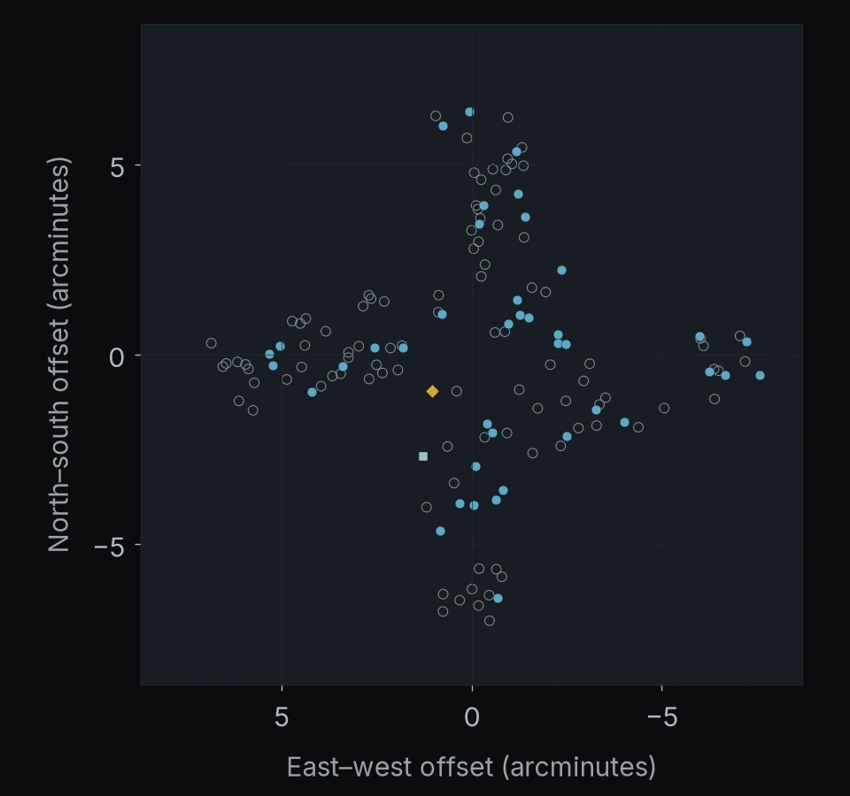 NEP-TDF (PEARLS): 139 objects. North is up and east is left; axes give offsets in arcminutes.
