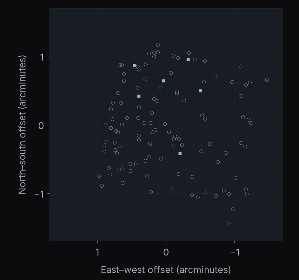POPPIES pointing 95: 117 objects. North is up and east is left; axes give offsets in arcminutes.