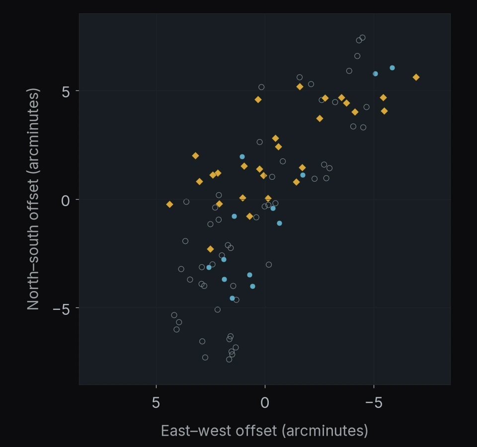 Abell 2744 (UNCOVER): 93 objects. North is up and east is left; axes give offsets in arcminutes.