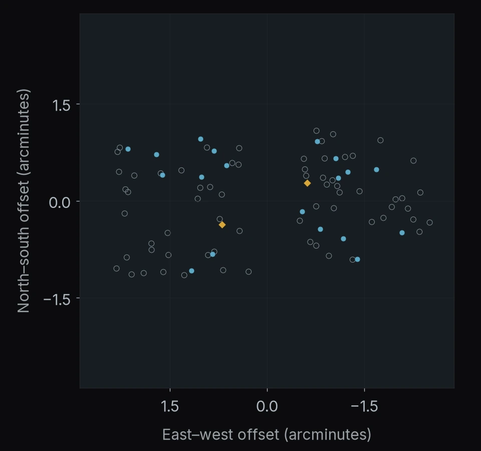 PANORAMIC J125652+5652: 88 objects. North is up and east is left; axes give offsets in arcminutes.
