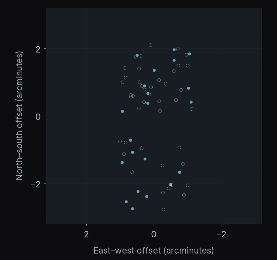 PANORAMIC J153500+2325: 64 objects. North is up and east is left; axes give offsets in arcminutes.