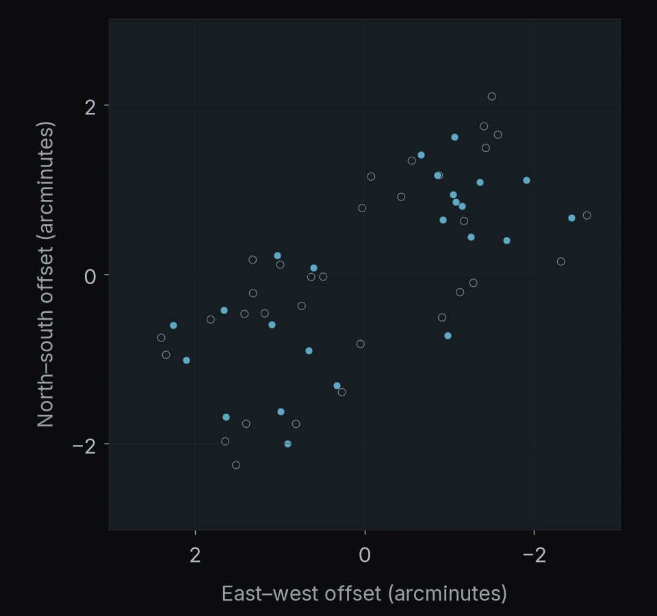POPPIES pointing 02: 56 objects. North is up and east is left; axes give offsets in arcminutes.