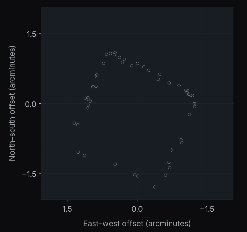 RA 64.66° Dec -47.87°: 50 objects. North is up and east is left; axes give offsets in arcminutes.