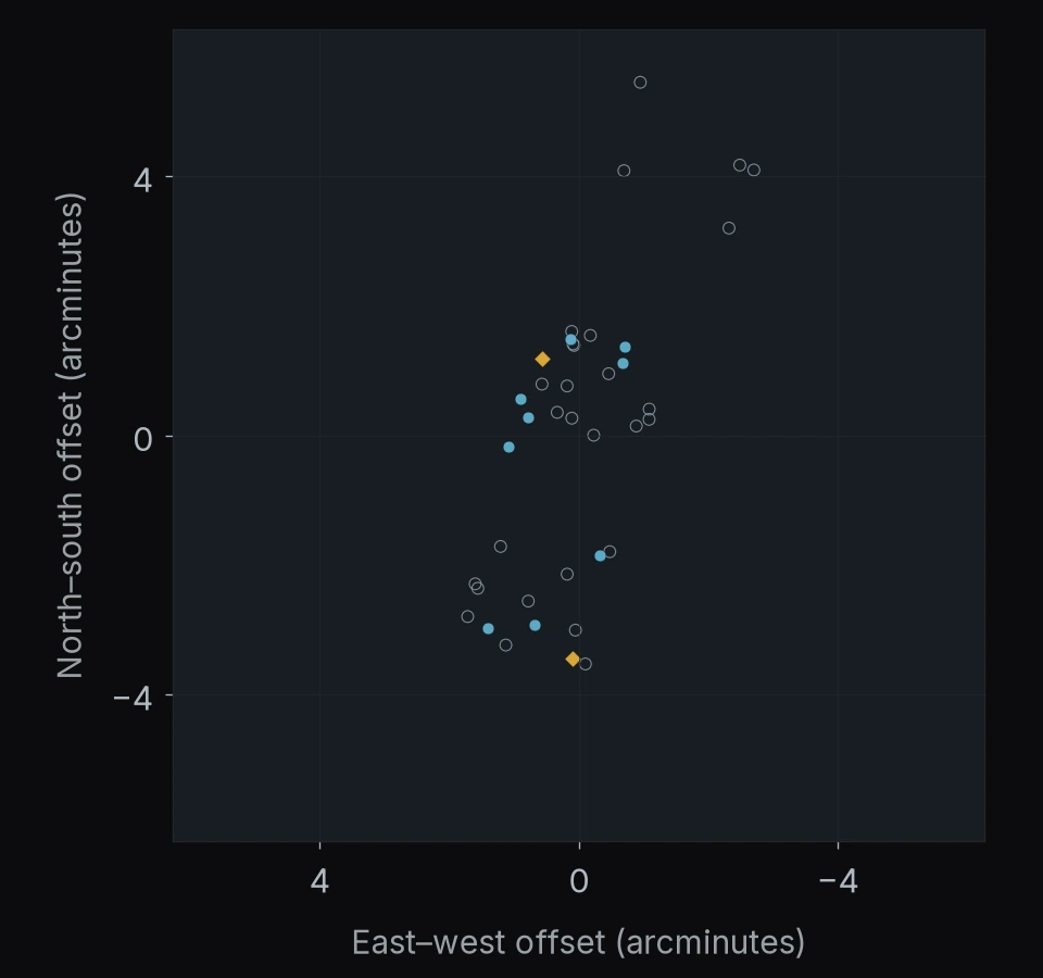 PANORAMIC J021728-0214: 39 objects. North is up and east is left; axes give offsets in arcminutes.