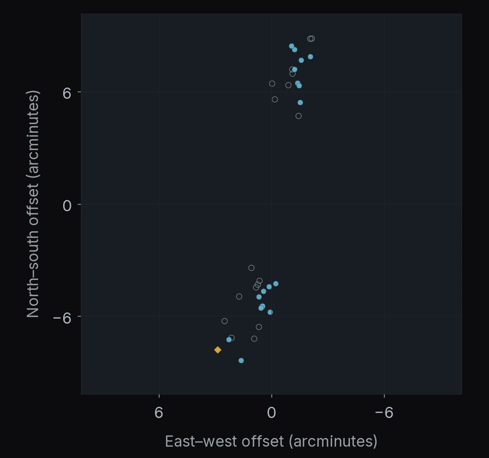 PANORAMIC J224604-0518: 36 objects. North is up and east is left; axes give offsets in arcminutes.