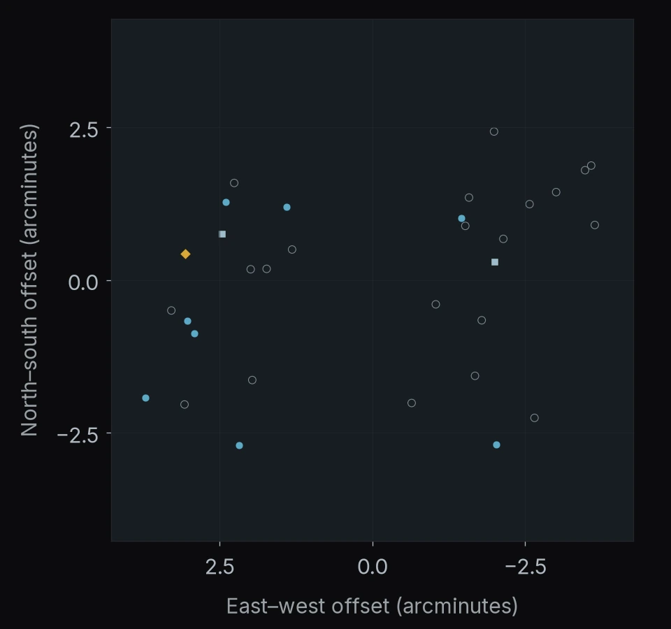 PANORAMIC J221648+0025: 32 objects. North is up and east is left; axes give offsets in arcminutes.