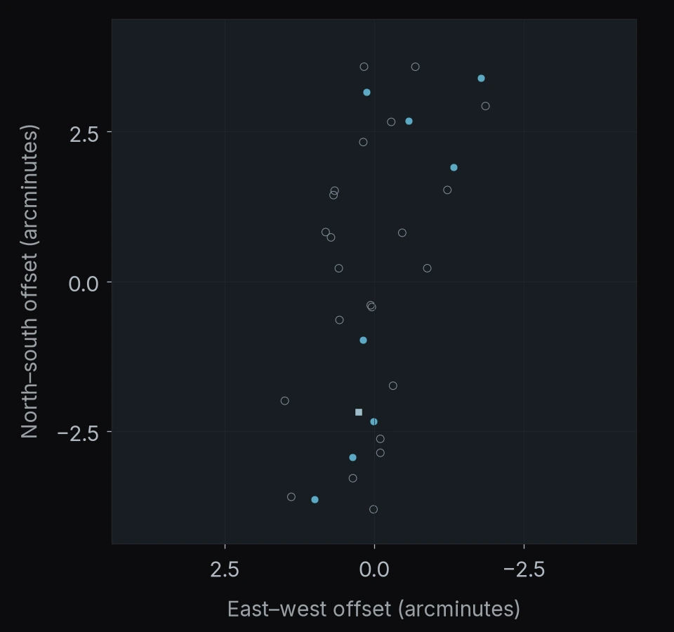 MS 0451.6-0305: 32 objects. North is up and east is left; axes give offsets in arcminutes.