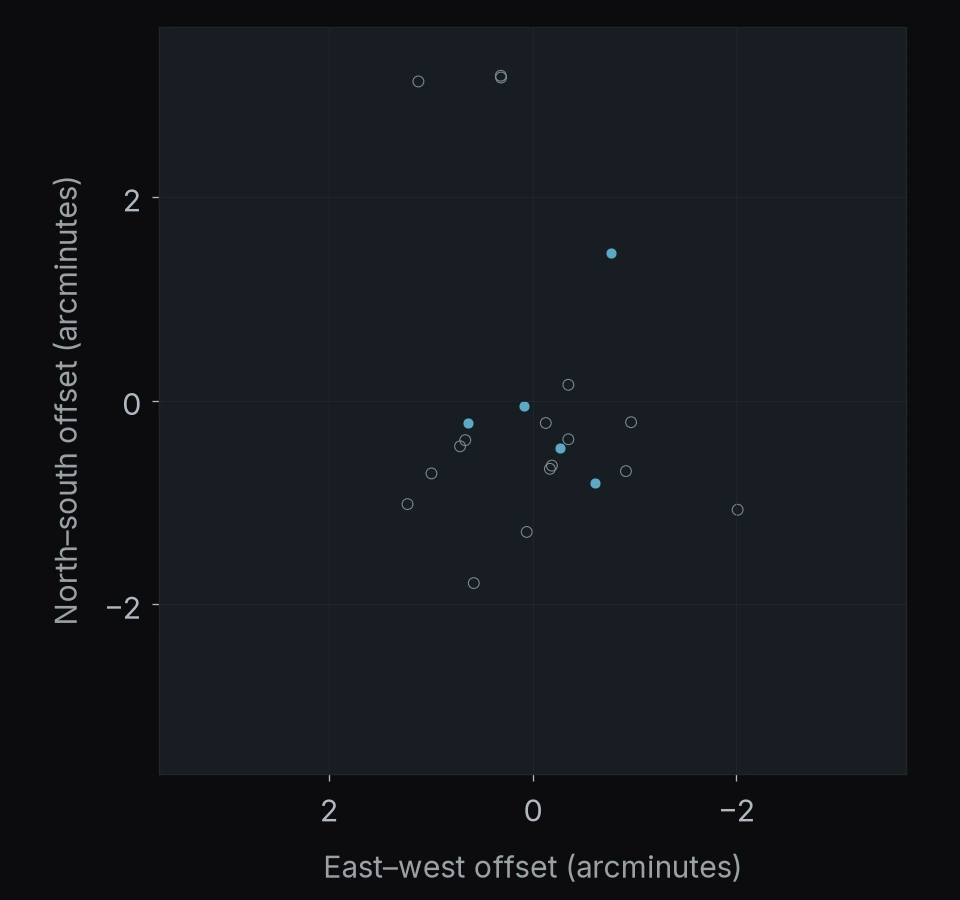 MACS J1149.5+2223: 22 objects. North is up and east is left; axes give offsets in arcminutes.