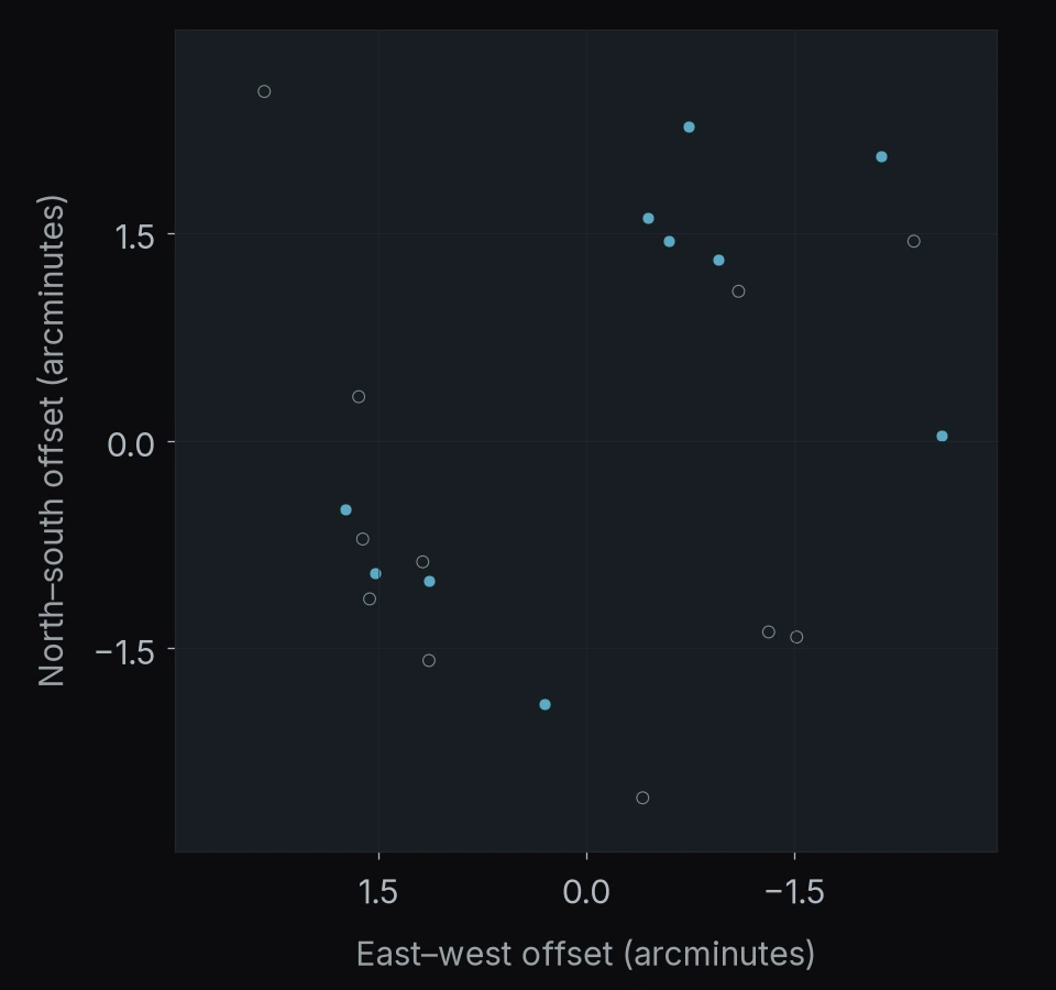 RXC J0600.1-2007: 21 objects. North is up and east is left; axes give offsets in arcminutes.
