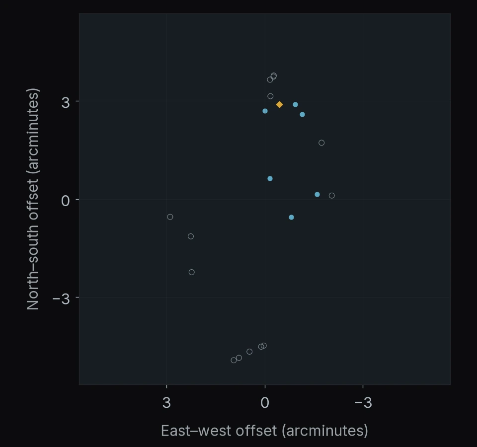 MACS J0417.5-1154: 21 objects. North is up and east is left; axes give offsets in arcminutes.