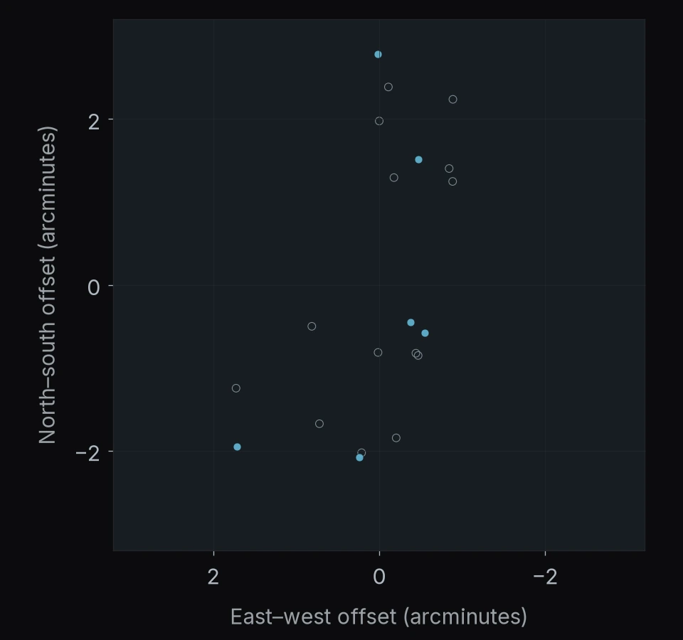 SDSS J0129-0035: 20 objects. North is up and east is left; axes give offsets in arcminutes.