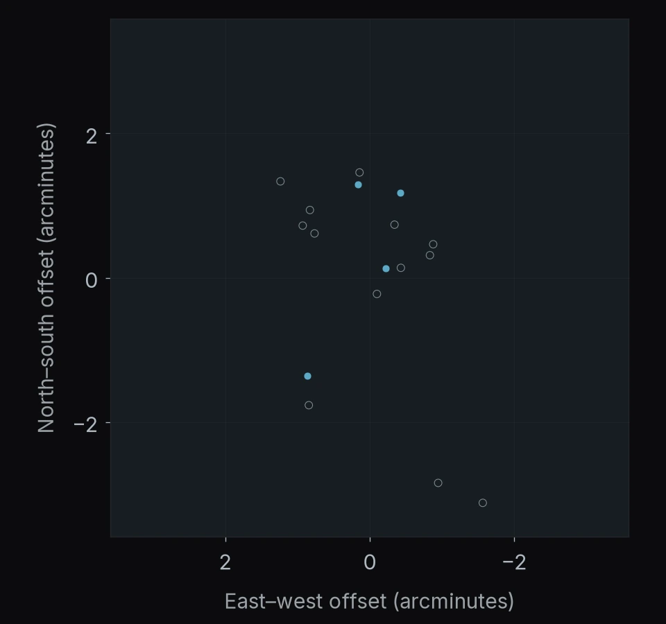 El Gordo (ACT-CL J0102-4915): 17 objects. North is up and east is left; axes give offsets in arcminutes.
