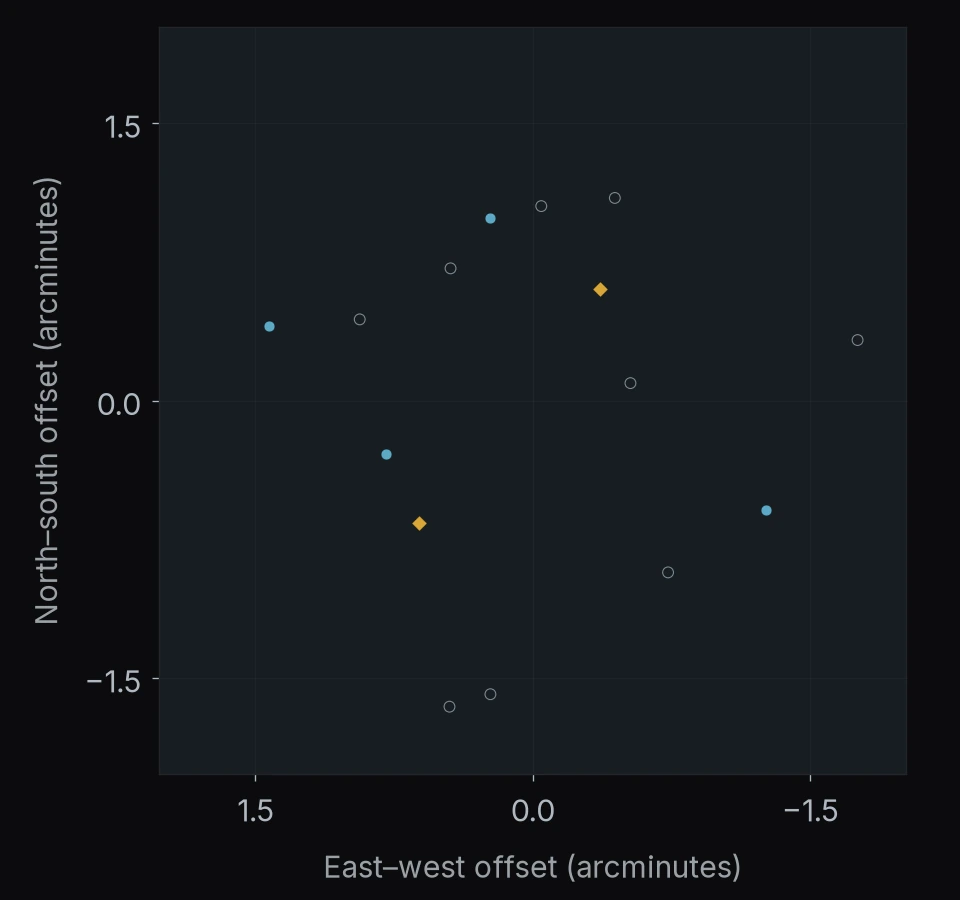 Abell S1063: 15 objects. North is up and east is left; axes give offsets in arcminutes.