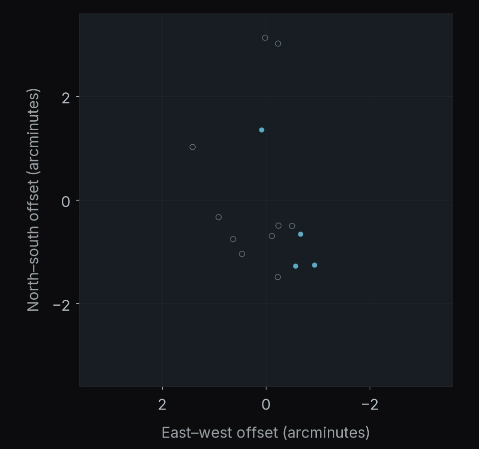 MACS J0257.6-2209: 14 objects. North is up and east is left; axes give offsets in arcminutes.