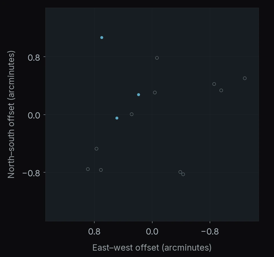 BDF-3299: 14 objects. North is up and east is left; axes give offsets in arcminutes.