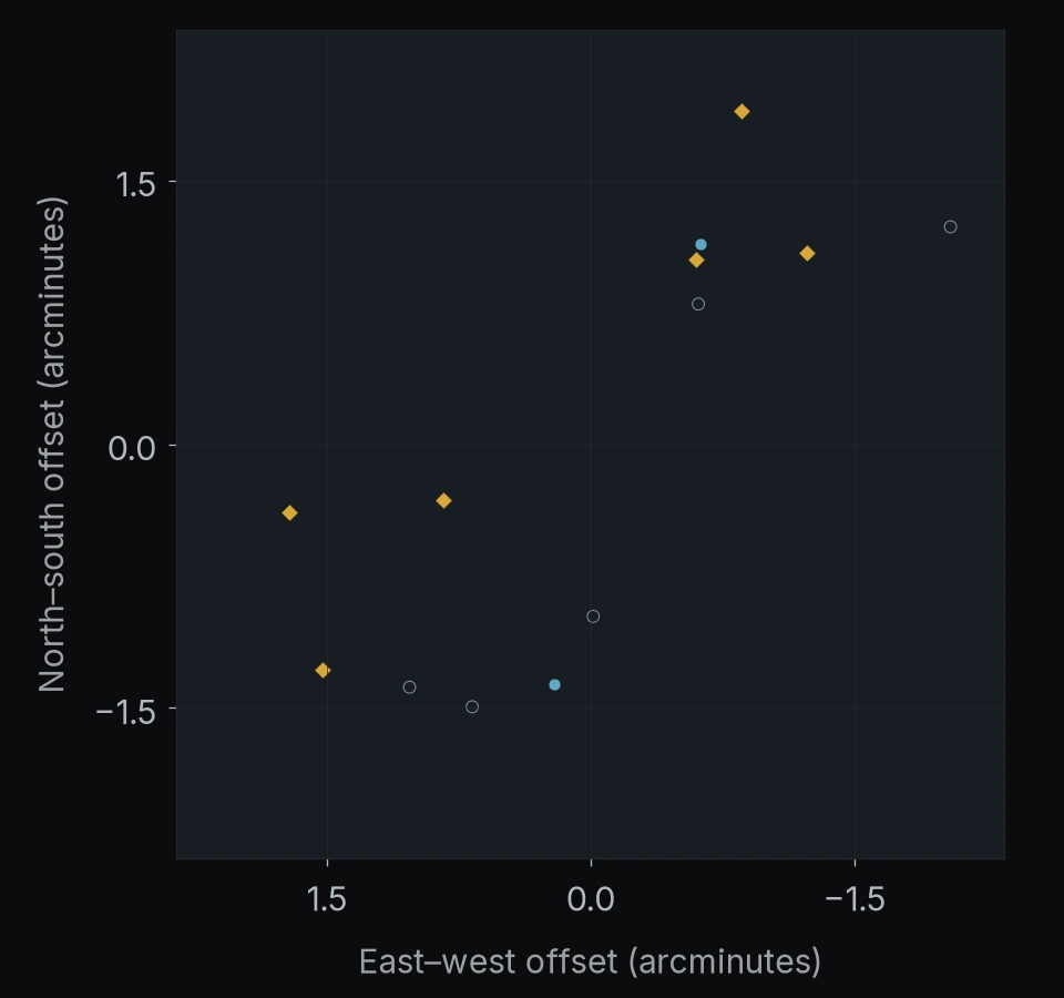 PANORAMIC J043844-6849: 13 objects. North is up and east is left; axes give offsets in arcminutes.