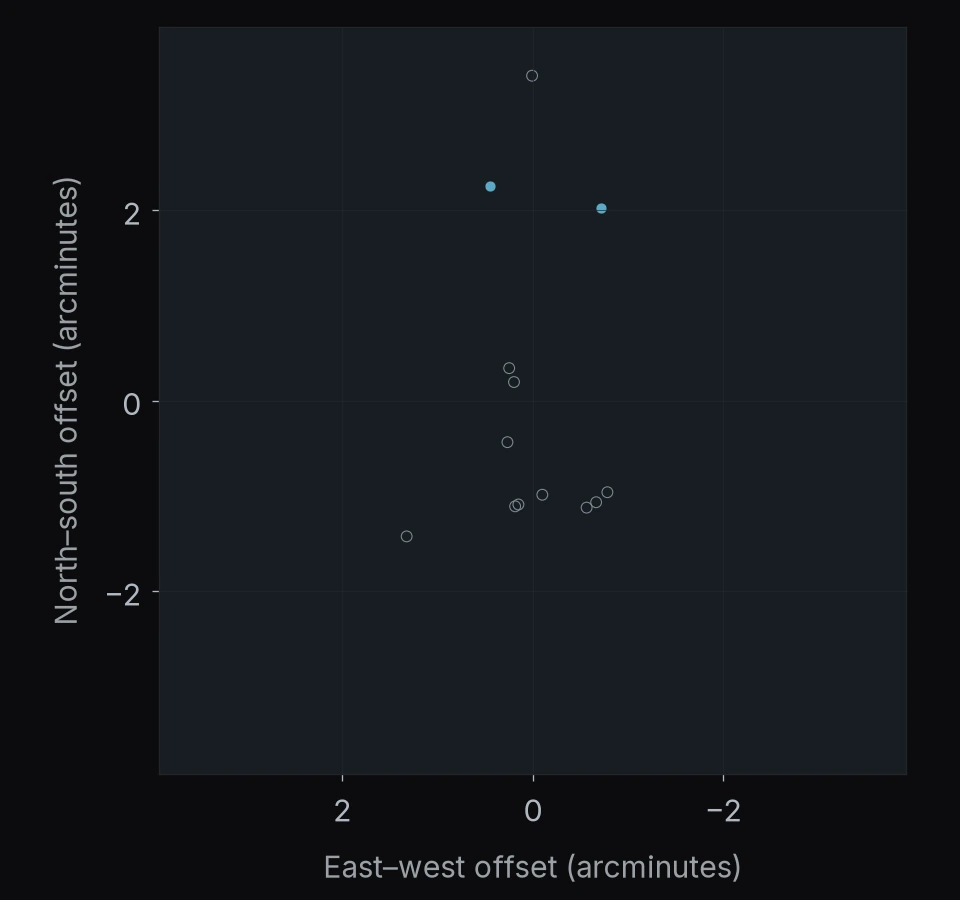 Abell 383: 13 objects. North is up and east is left; axes give offsets in arcminutes.