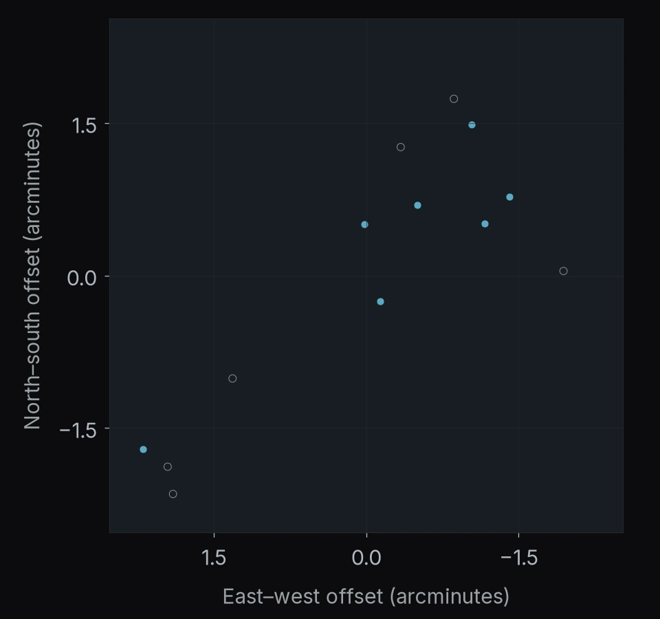 Abell 209: 13 objects. North is up and east is left; axes give offsets in arcminutes.