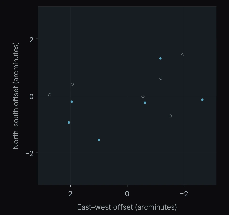 Bullet Cluster (1E 0657-56): 12 objects. North is up and east is left; axes give offsets in arcminutes.