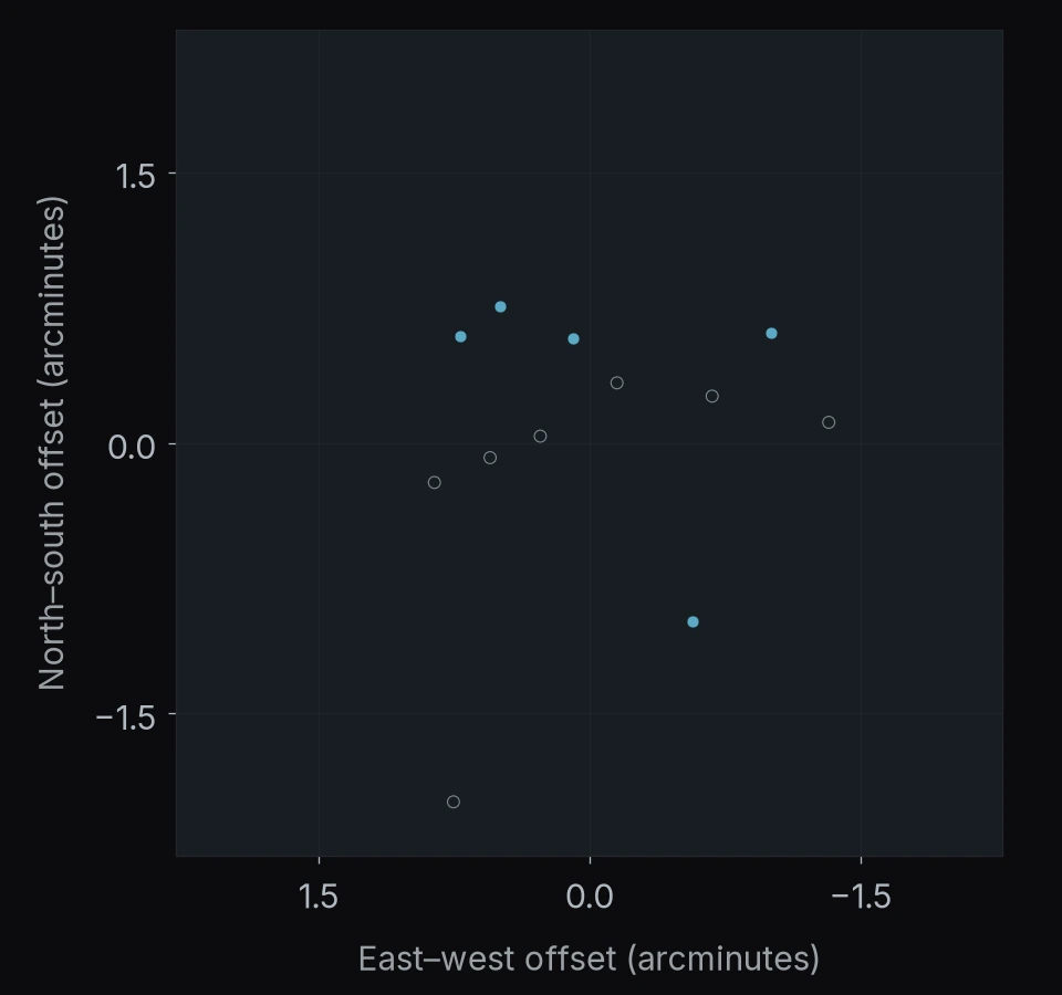 MACS J0308.9+2645: 12 objects. North is up and east is left; axes give offsets in arcminutes.