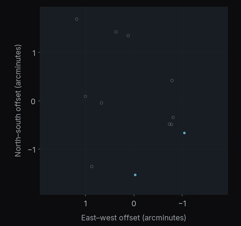 RXC J0911.1+1746: 12 objects. North is up and east is left; axes give offsets in arcminutes.