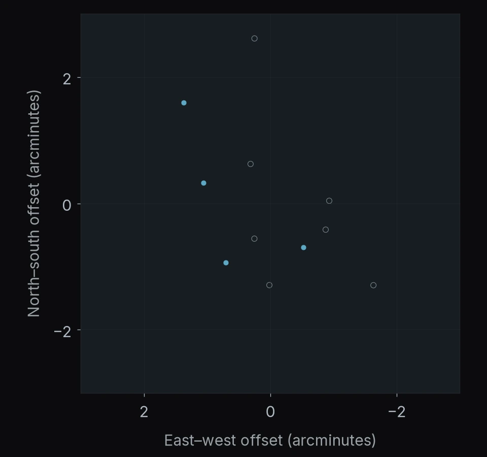 RXC J0232.2-4420: 11 objects. North is up and east is left; axes give offsets in arcminutes.