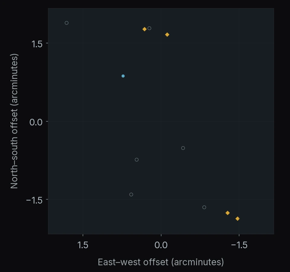 PANORAMIC J100736+2109: 11 objects. North is up and east is left; axes give offsets in arcminutes.