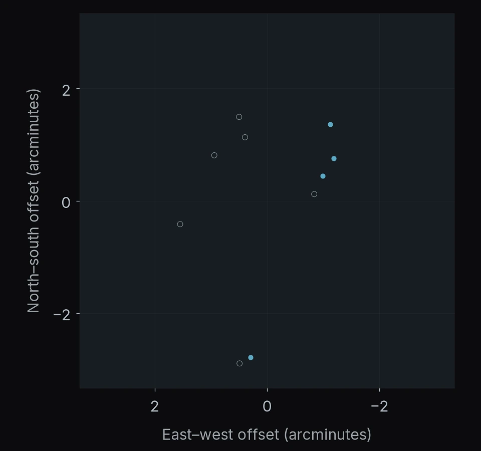 MACS J2214.9-1359: 10 objects. North is up and east is left; axes give offsets in arcminutes.