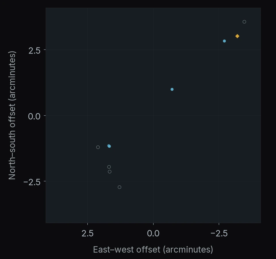 PANORAMIC J013748-2152: 10 objects. North is up and east is left; axes give offsets in arcminutes.