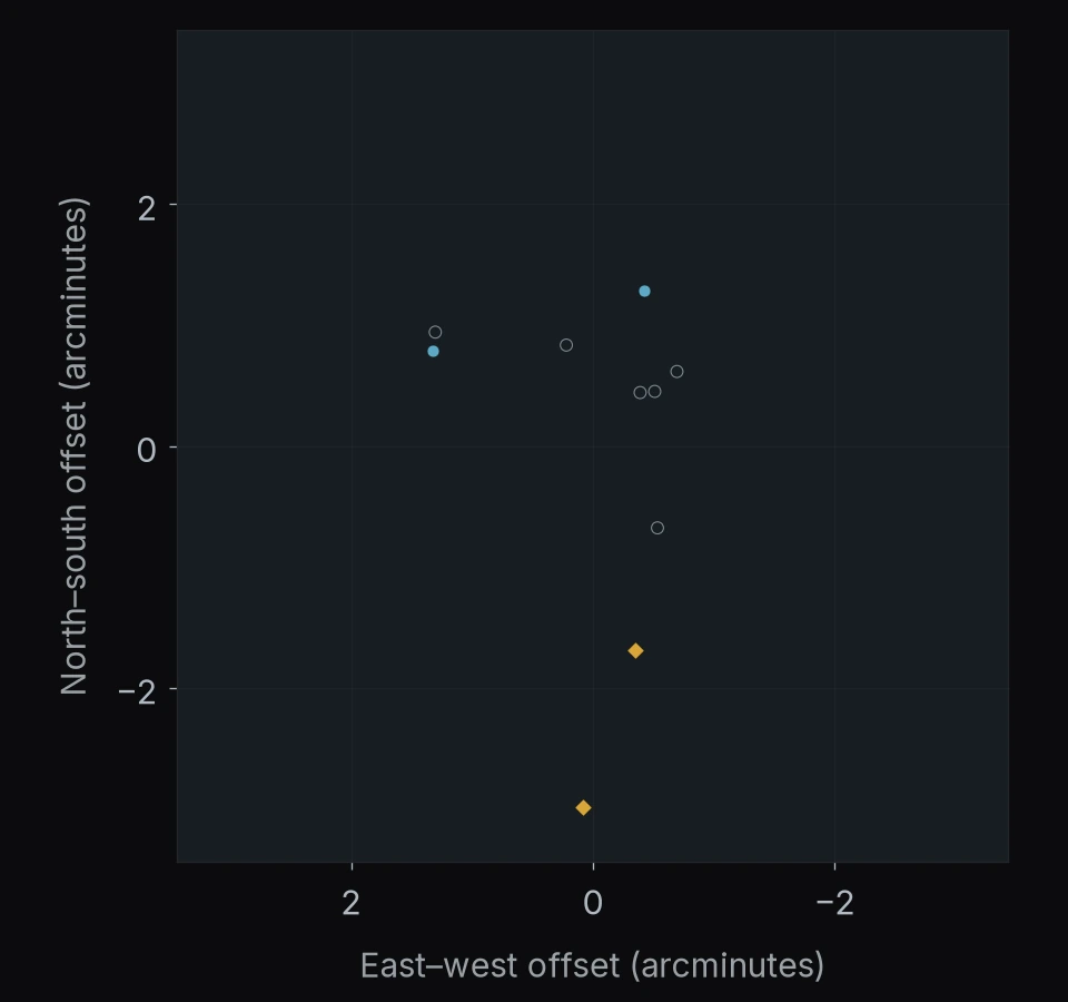 PANORAMIC J013444-1532: 10 objects. North is up and east is left; axes give offsets in arcminutes.