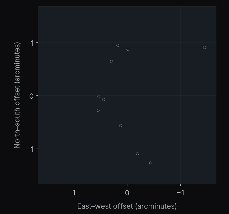 RA 260.93° Dec +34.20°: 10 objects. North is up and east is left; axes give offsets in arcminutes.