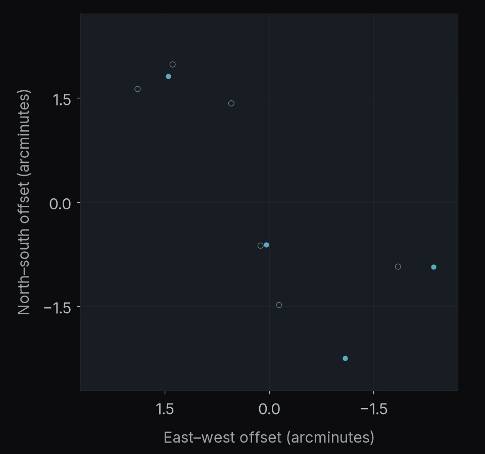 PANORAMIC J134348+5549: 10 objects. North is up and east is left; axes give offsets in arcminutes.
