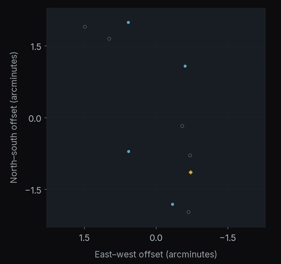 PANORAMIC J144904-1017: 10 objects. North is up and east is left; axes give offsets in arcminutes.