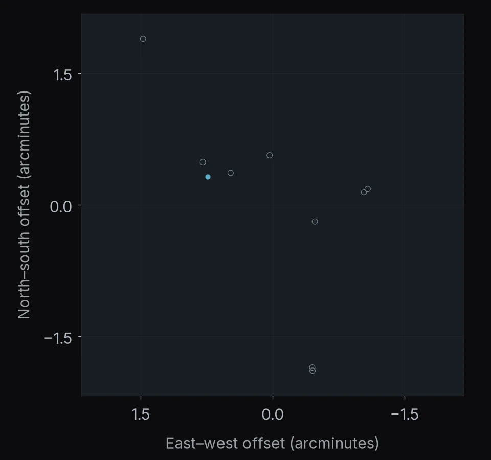 SGAS J1429+1202: 10 objects. North is up and east is left; axes give offsets in arcminutes.