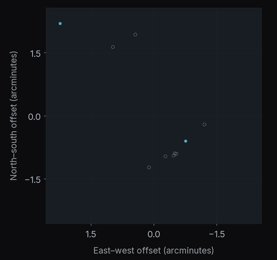 POPPIES pointing 120: 10 objects. North is up and east is left; axes give offsets in arcminutes.