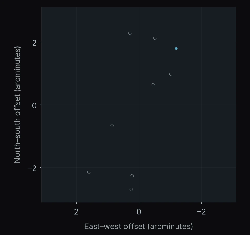 MACS J2129.4-0741: 9 objects. North is up and east is left; axes give offsets in arcminutes.