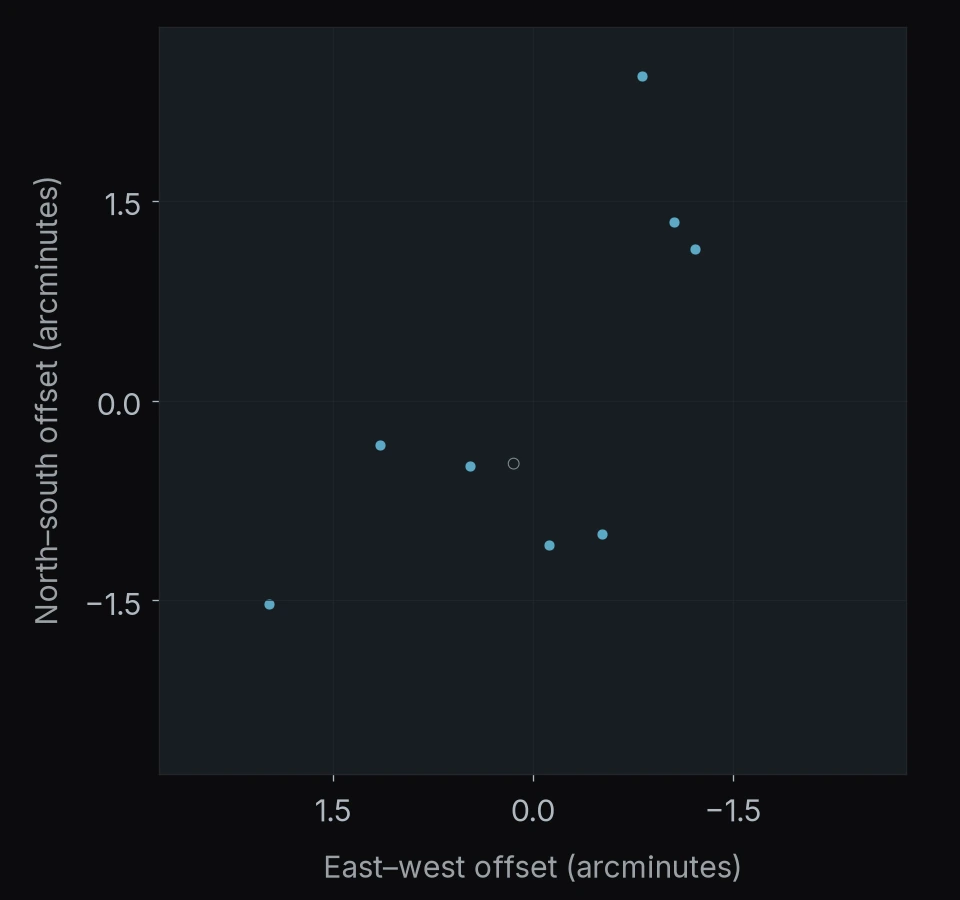 SDSS J2054-0005: 9 objects. North is up and east is left; axes give offsets in arcminutes.