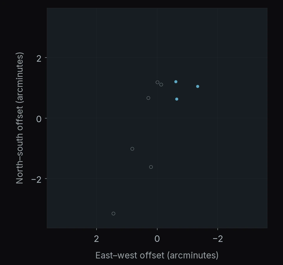 MACS J0035.4-2015: 9 objects. North is up and east is left; axes give offsets in arcminutes.