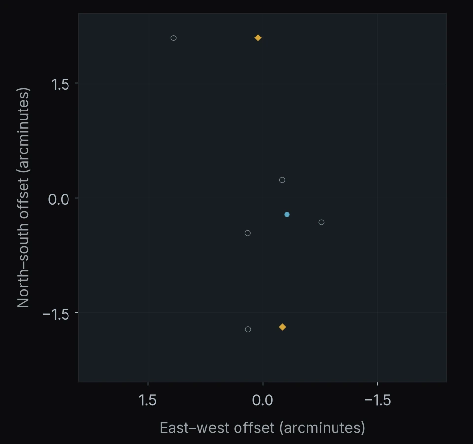 PANORAMIC J170720+5853: 8 objects. North is up and east is left; axes give offsets in arcminutes.
