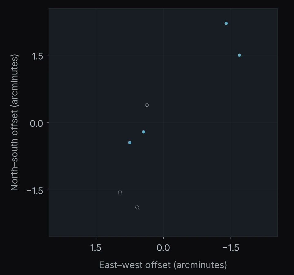 Abell 521: 7 objects. North is up and east is left; axes give offsets in arcminutes.