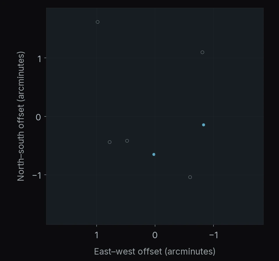 MACS J0429.6-0253: 7 objects. North is up and east is left; axes give offsets in arcminutes.